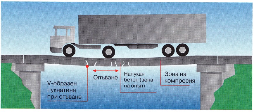 ПУКНАТИНИ В БЕТОННИТЕ ЕЛЕМЕНТИ И КОНСТРУКЦИИ