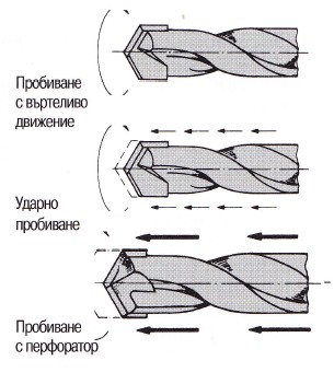 Пробиване с въртеливо движение