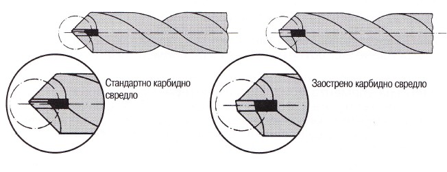 Пробиване с въртеливо движение 1